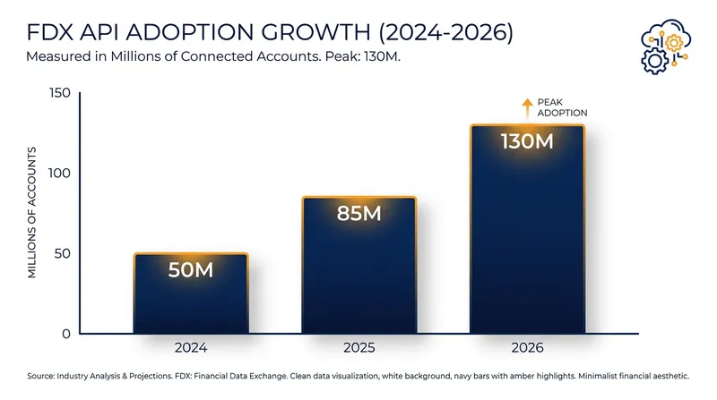 Despite regulatory delays, the industry has rapidly adopted the FDX API standard, connecting over 130 million accounts by 2026.