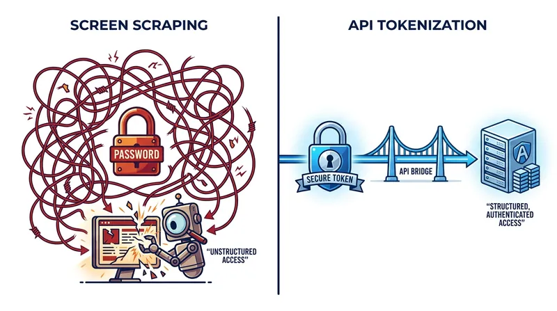 Screen scraping relies on sharing passwords, while APIs use secure, time-bound tokens.