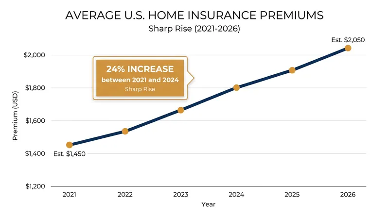 U.S. home insurance premiums have outpaced broader inflation, rising 24% between 2021 and 2024.