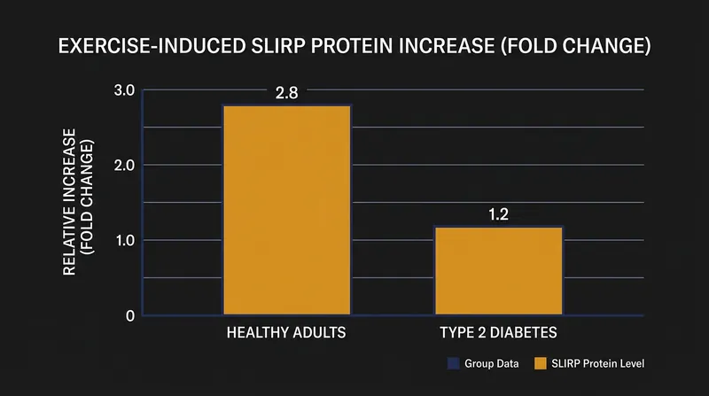 The adaptive cellular response to exercise is noticeably blunted in individuals with severe metabolic disease.