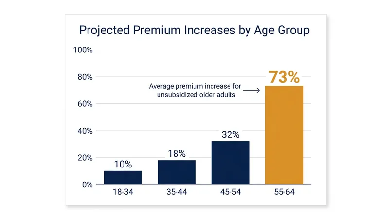 Older adults face the steepest premium increases due to age-rating curves in the private insurance market.