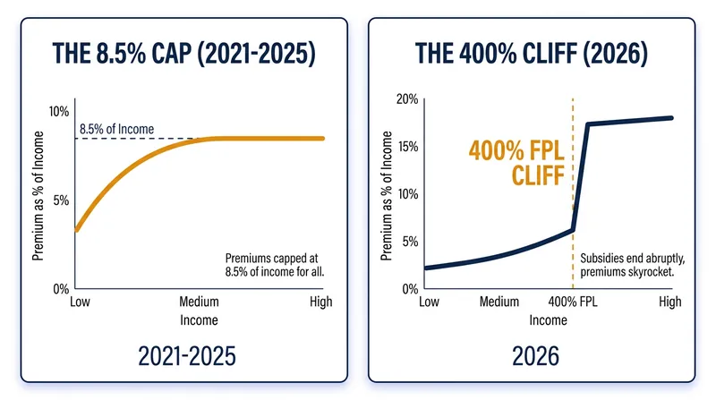 How the expiration of enhanced subsidies reintroduces a sudden spike in healthcare costs for incomes over the 400% FPL threshold.