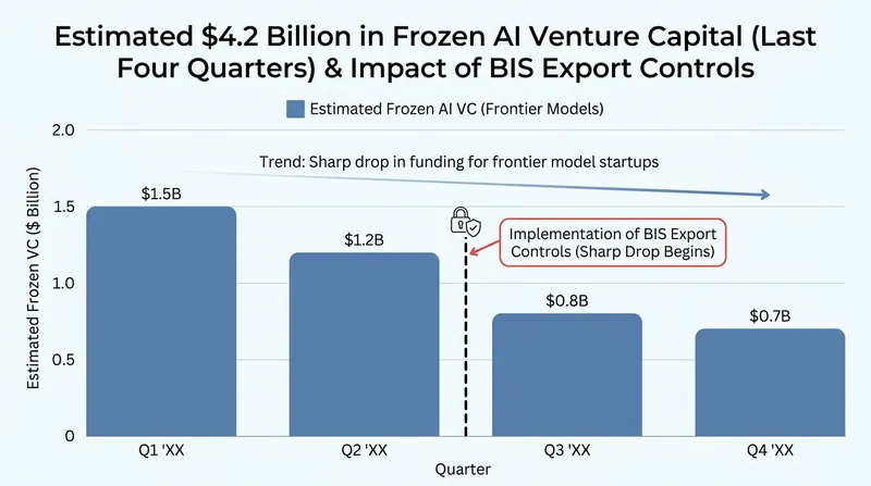 Regulatory uncertainty has frozen billions in early-stage capital for U.S. AI startups.