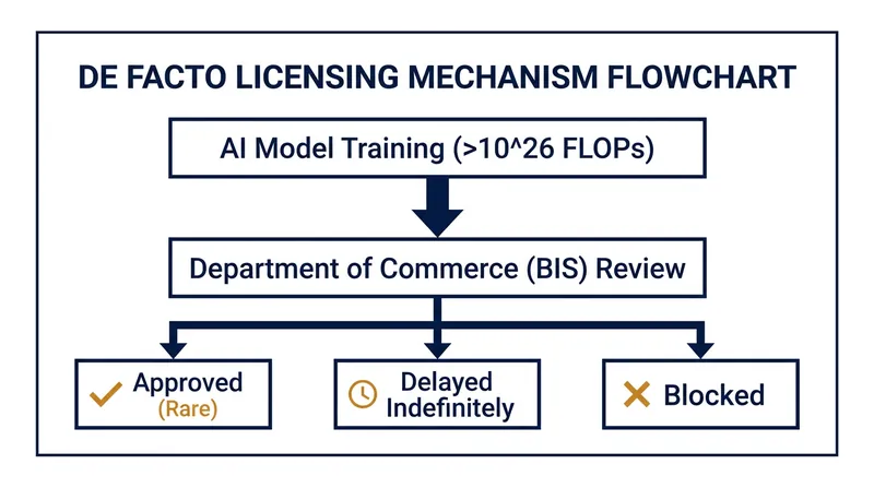 How the current executive branch review process intercepts frontier AI models before public release.