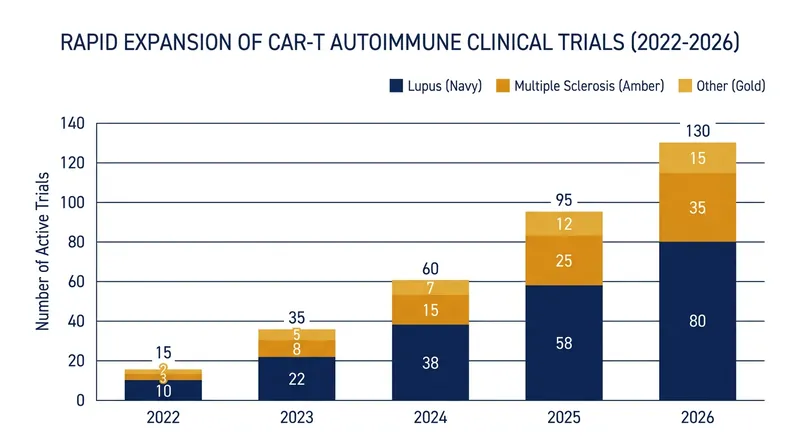 The number of clinical trials testing CAR-T therapies for autoimmune diseases has surged in recent years.