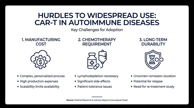 Despite breakthrough efficacy, significant barriers remain before the therapy can be widely deployed.