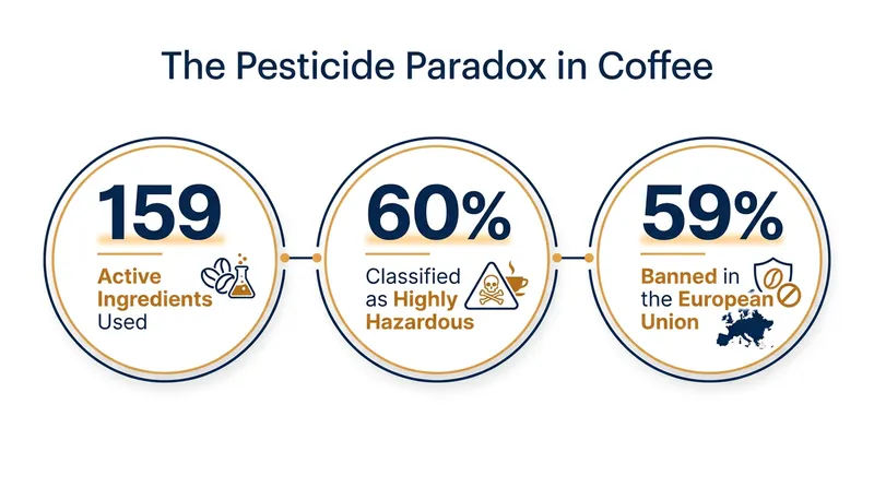 Data from the 2026 'Poison in Your Coffee' report highlights the scale of chemical dependency in conventional cultivation.