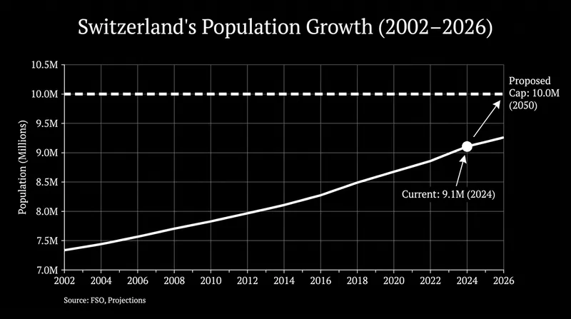 Switzerland's population has grown by roughly 23% since the EU free-movement agreement took effect in 2002.