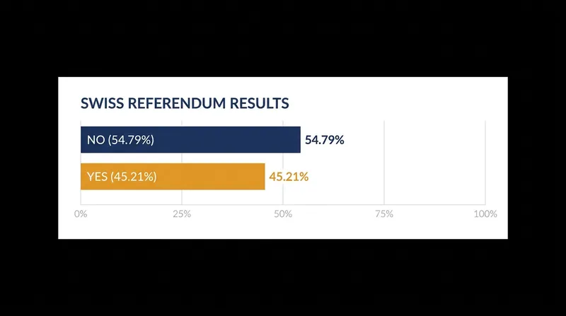 Voters rejected the population cap by a margin of nearly 10 points.