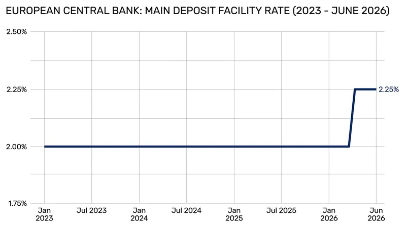 After a prolonged period of stability, the ECB's deposit facility rate stepped up to 2.25% in a sudden policy reversal.
