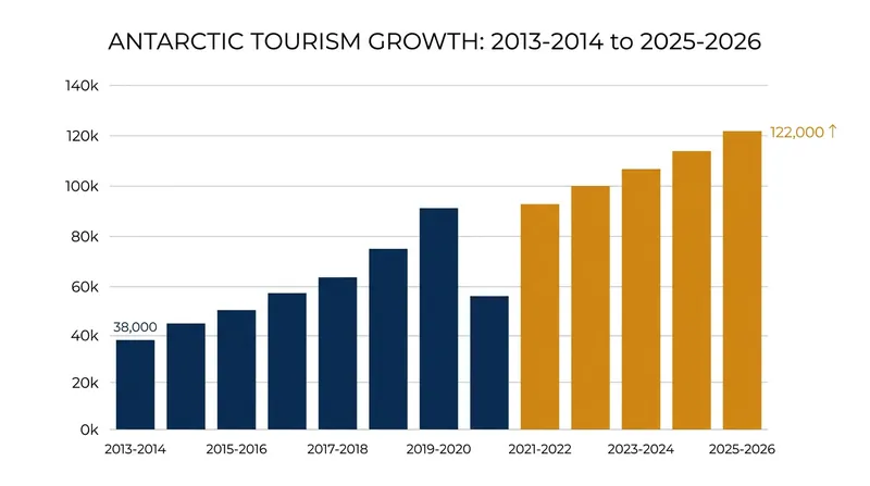 Antarctic tourist numbers have more than tripled over the last decade.