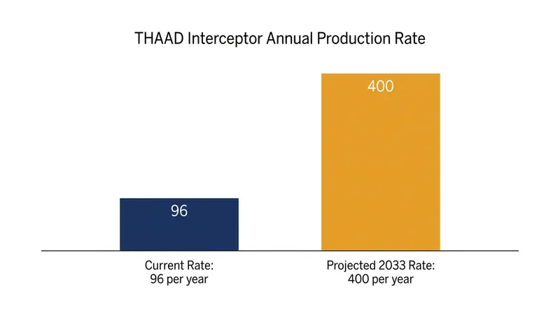 The new contract aims to scale annual THAAD interceptor production from 96 to 400 units by 2033.