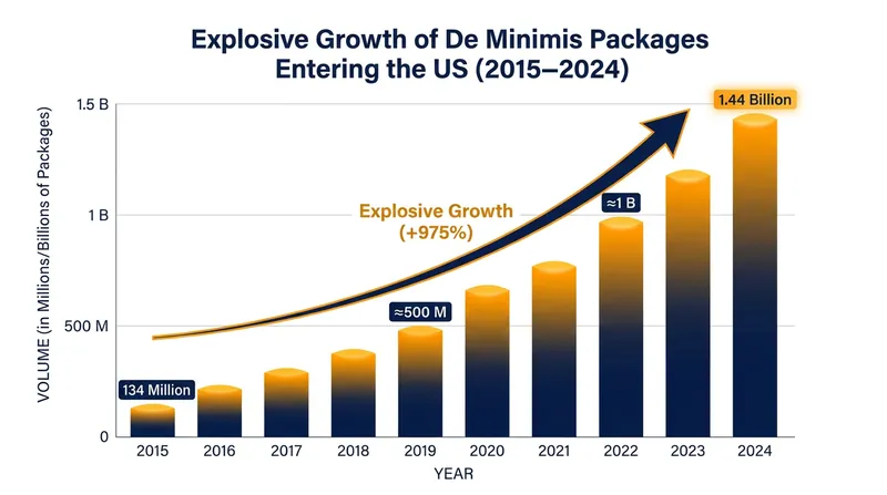 The volume of duty-free packages entering the U.S. surged over 1,000% in less than a decade, driven by direct-to-consumer platforms.
