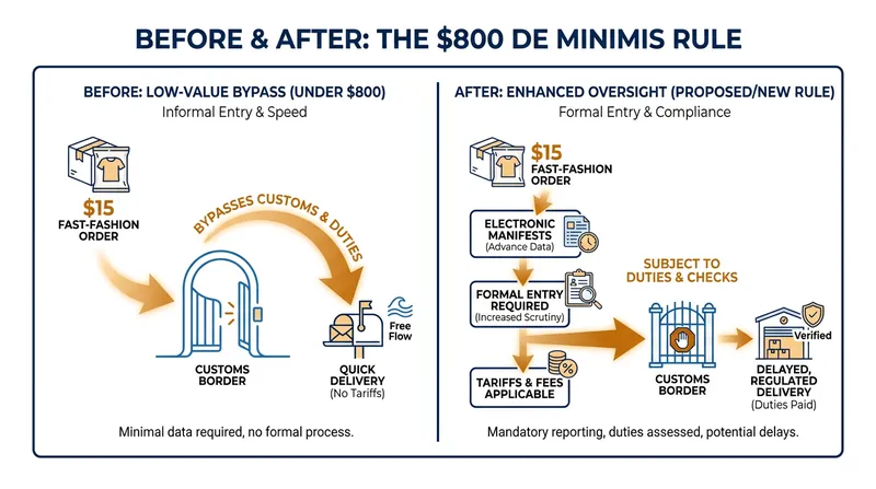 How the suspension of the de minimis rule changes the journey of a low-value international package.