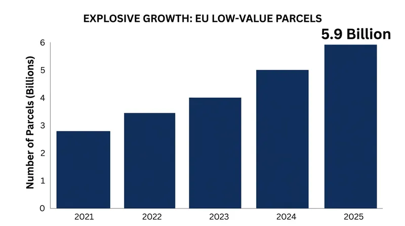 The sheer volume of duty-free parcels overwhelmed European customs authorities before the 2026 reform.