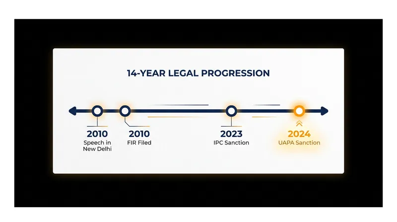 The legal timeline of the case against Arundhati Roy.