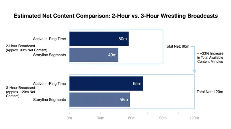 The loss of the third hour removes roughly 40 to 45 minutes of actual television time, forcing tighter creative pacing.