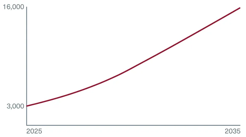 The total volume of missile threats capable of reaching the U.S. homeland is projected to quintuple by 2035.
