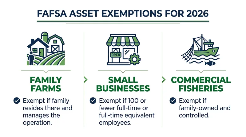 The new law reinstates vital asset reporting exemptions for rural and small-business families.