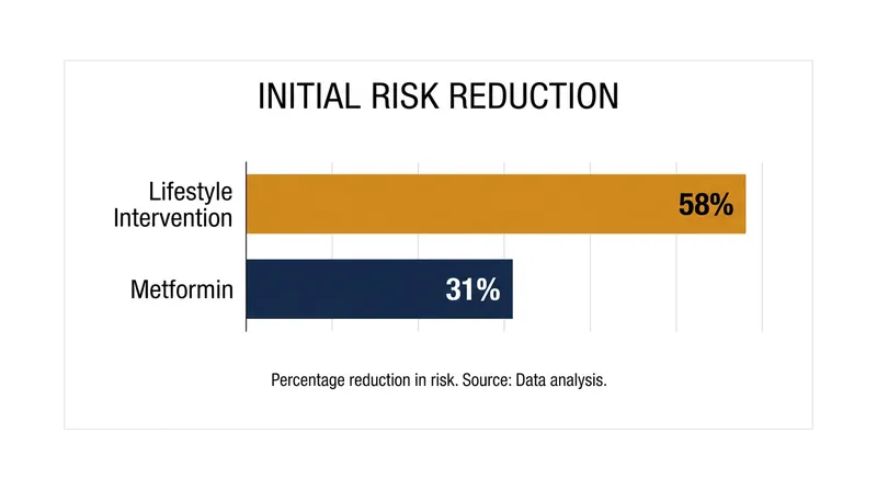 Initial results showed lifestyle changes were nearly twice as effective as metformin at preventing metabolic decline.