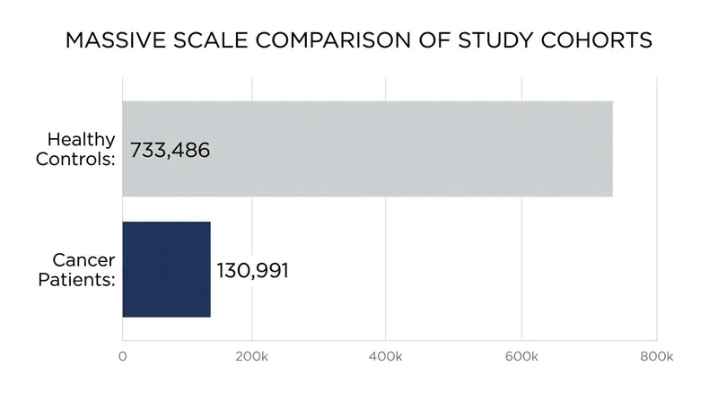The statistical power required to find rare genetic variants relies on massive, population-scale datasets.