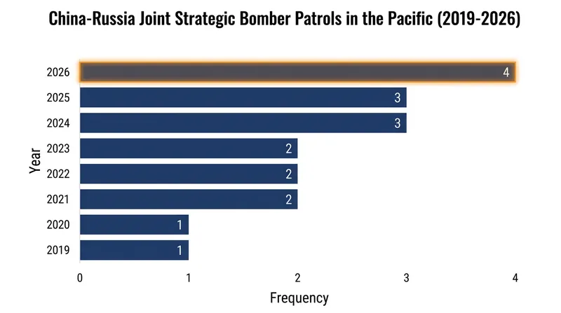 Saturday's operation marked the 11th joint strategic air patrol between China and Russia since 2019.