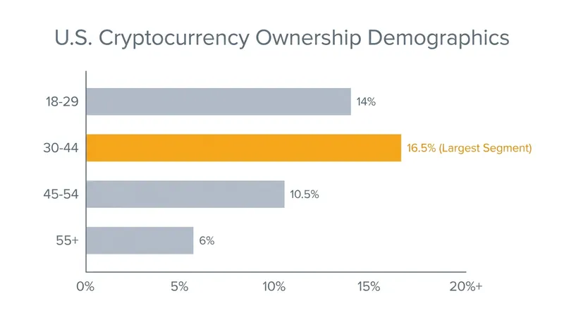A significant portion of U.S. crypto holders are currently in their prime homebuying years.