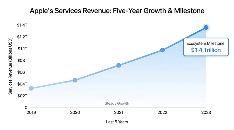 Apple's Services division, heavily reliant on App Store commissions, faces new headwinds from the policy change.
