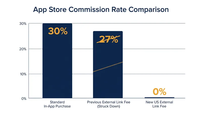 How Apple's commission structure for external payments has shifted under court mandate.