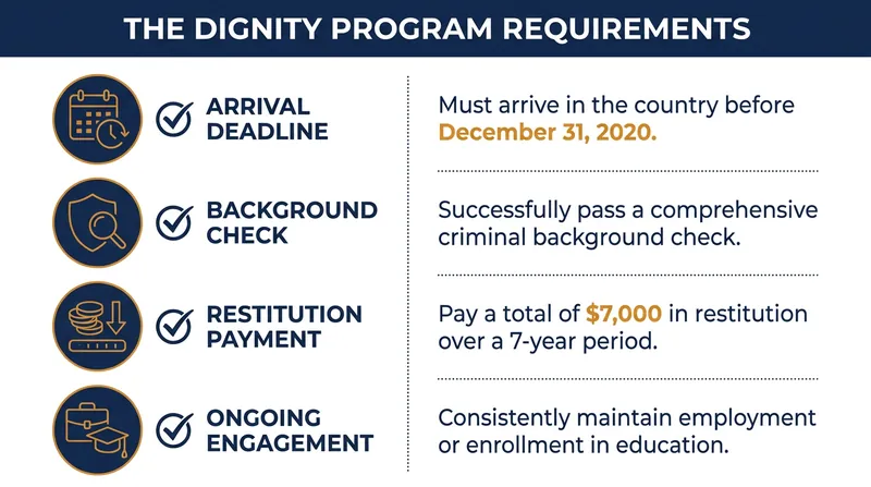 The core requirements for undocumented immigrants to obtain the new 7-year renewable Dignity Status.