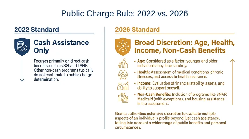The 2026 reversal of the Public Charge rule restores broad discretion to immigration officers.
