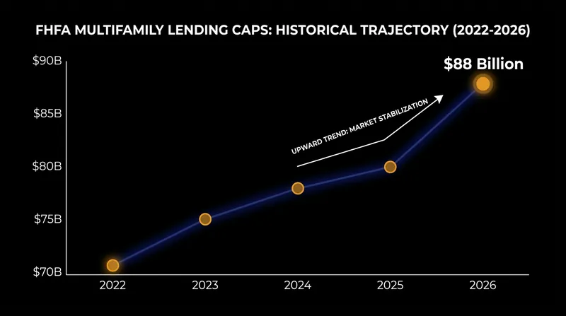 The 2026 cap represents a calibrated increase designed to stabilize the commercial real estate market amid broader economic shifts.