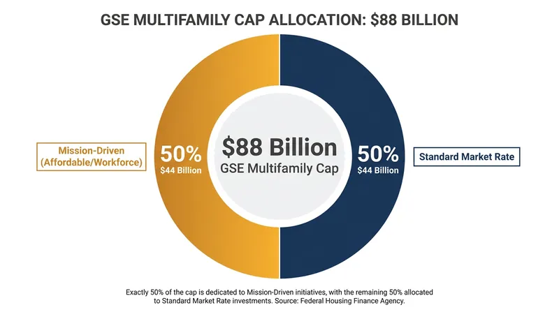 Under the 2026 directive, exactly half of the lending cap must be deployed toward mission-driven, affordable housing projects.