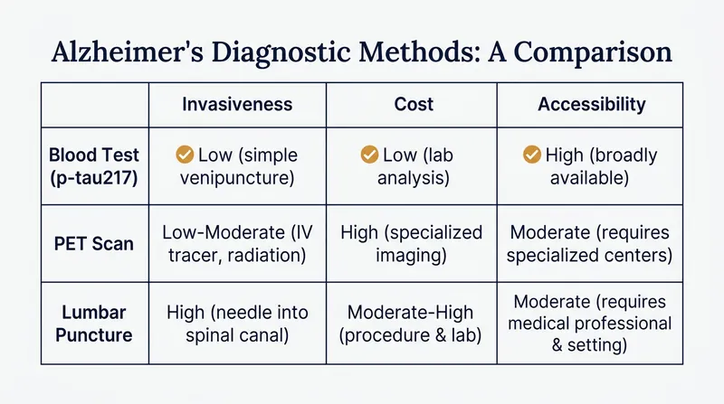 Blood-based biomarkers offer a highly accessible, low-cost alternative to traditional Alzheimer's diagnostic methods.