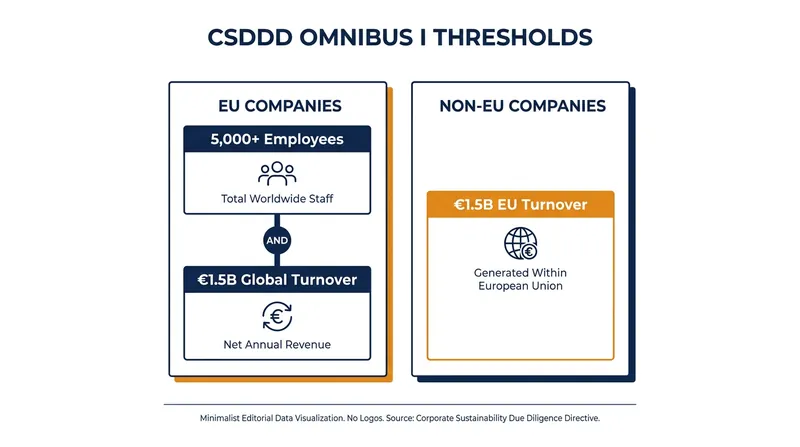 The 2026 Omnibus I revisions narrowed the directive's scope to only the largest multinational corporations.