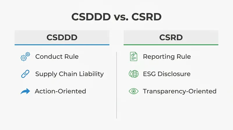 While the CSRD mandates transparency, the CSDDD mandates concrete action and remediation.