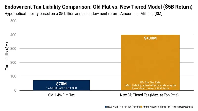 For mega-endowments, the shift to an 8% tax rate represents a massive increase in federal liability.