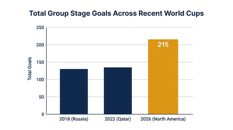 The jump from 48 to 72 group stage matches resulted in an unprecedented offensive output.
