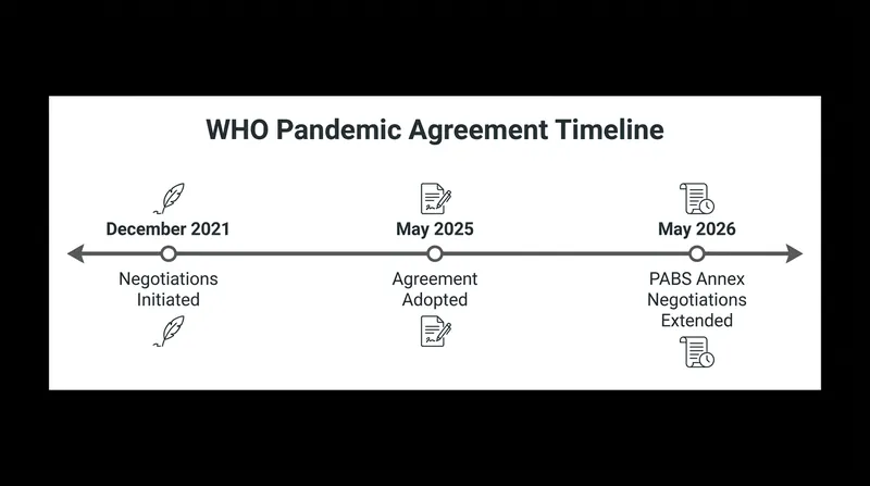 The timeline of the WHO Pandemic Agreement, from its inception to the ongoing negotiations over the PABS annex.
