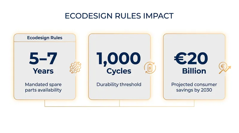 The broader Ecodesign framework forces long-term support long after a device stops being sold.
