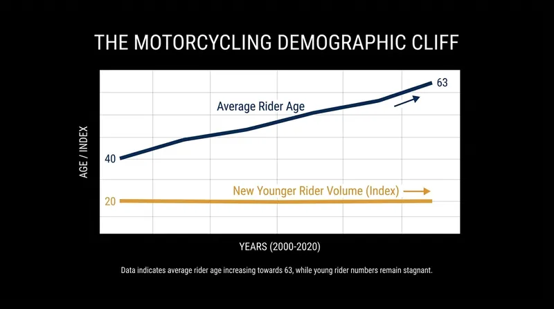 The aging rider base has forced legacy manufacturers to pivot toward accessible, entry-level models.