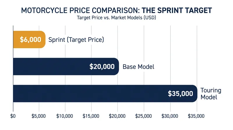 The affordability gap: How the Sprint compares to Harley-Davidson's traditional heavyweight lineup.