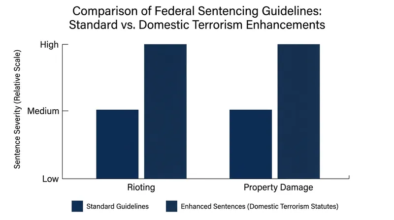 The impact of terrorism multipliers on base federal offenses.