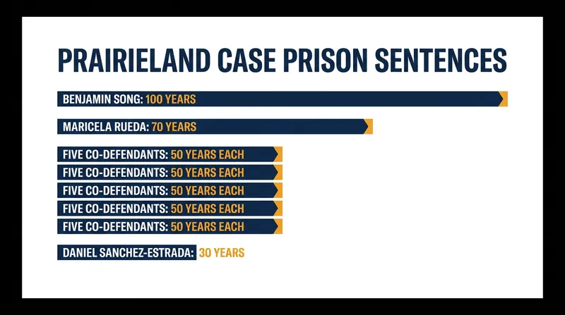 Breakdown of the federal sentences handed down to the eight defendants.