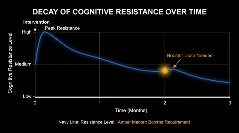Like physical vaccines, psychological inoculation requires periodic booster doses to maintain long-term efficacy.