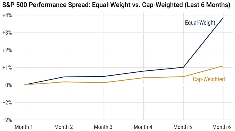 The equal-weighted index outperformed its traditional counterpart by the widest margin in six years.