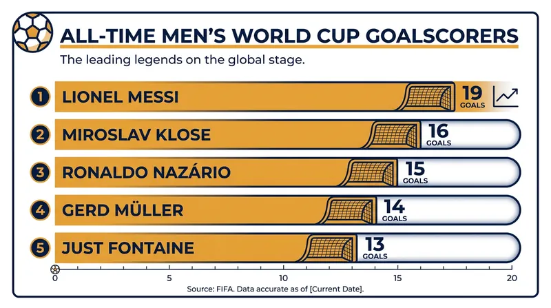 Messi extended his all-time World Cup scoring record to 19 goals with his strike against Jordan.
