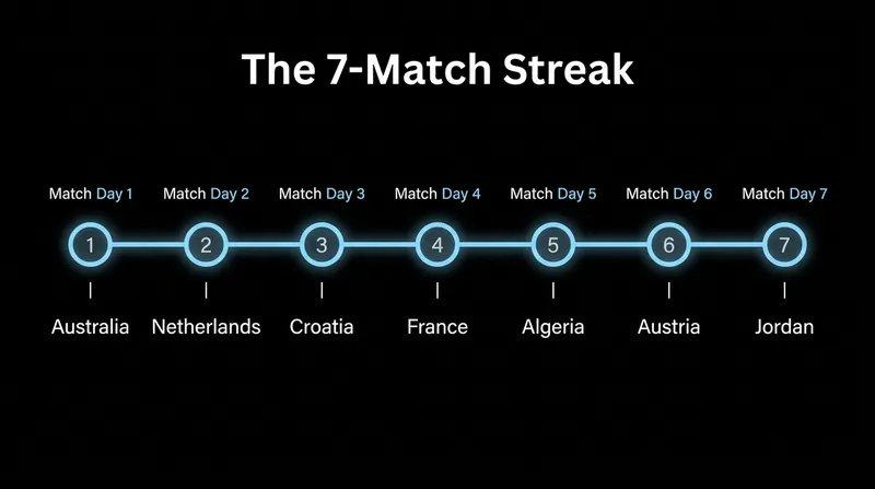 Messi's unprecedented scoring streak spans the knockout stages of Qatar 2022 and the group stage of North America 2026.