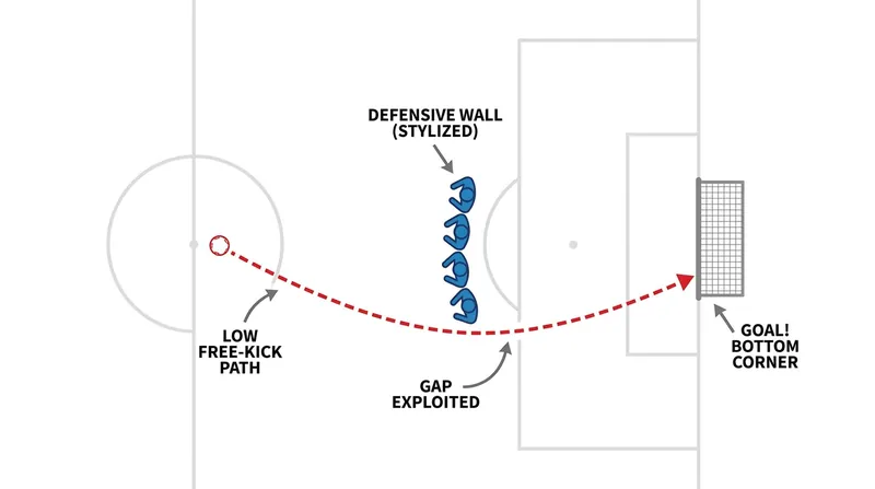 By anticipating the defensive wall's jump, Messi drove his 80th-minute free kick low to the ground, wrong-footing the goalkeeper.