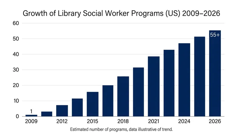 Since San Francisco pioneered the model in 2009, dozens of library systems have added full-time social workers.